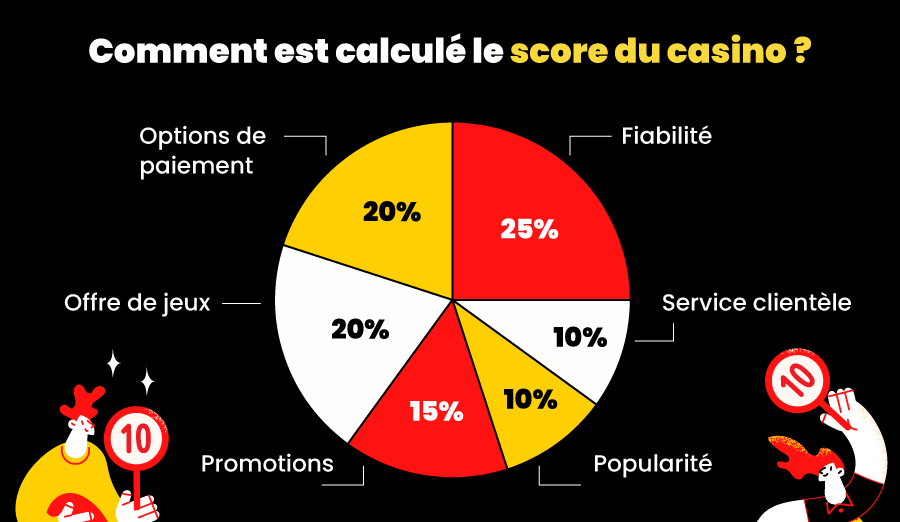 Nos évaluations sont construites à partir d’un système de points clair et précis qui repose sur six piliers :