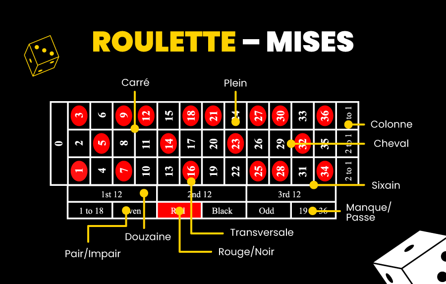 Mises de la roulette
