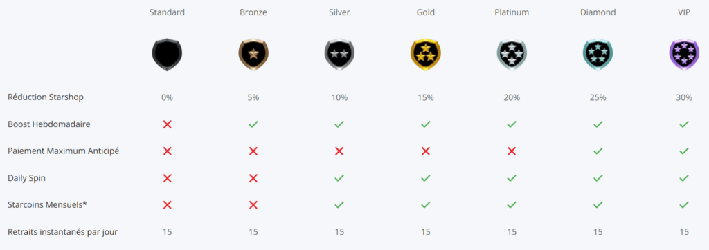 Aperçu des différents niveaux du programme de fidélité Xtra Payout de StarCasino.