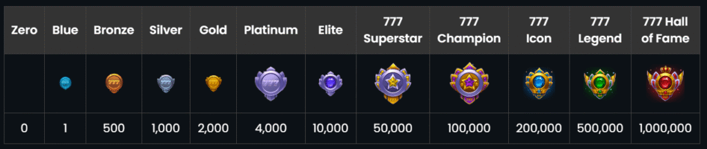 Différents niveaux du MaxPayout de Casino777.