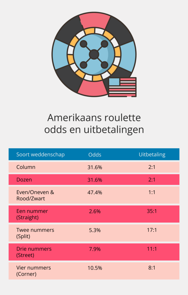 Amerikaans-roulette-kansen-en-uitbetalingen