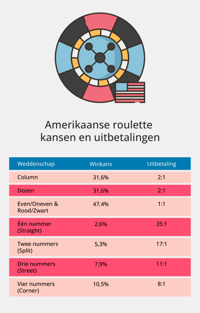 Amerikaanse roulette kansen en uitbetalingen