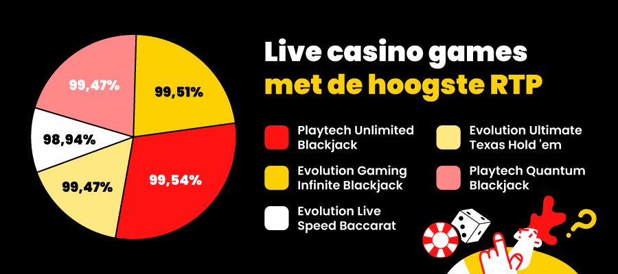 Live casino spellen met de hoogste RTP