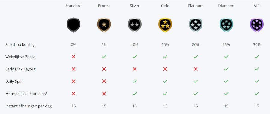 Niveaus van het StarCasino loyaliteitsprogramma