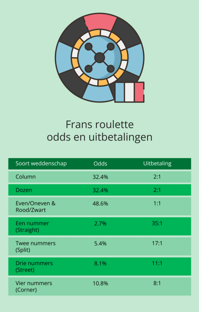 Frans-Roulette-uitbetalingen