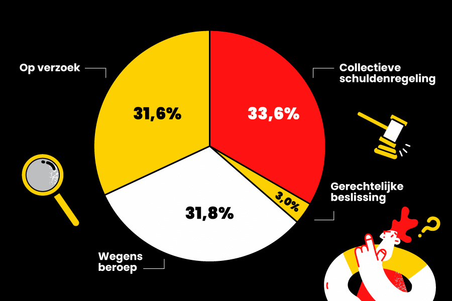 Zelfuitsluitingen per categorie volgens de KSC (2024)