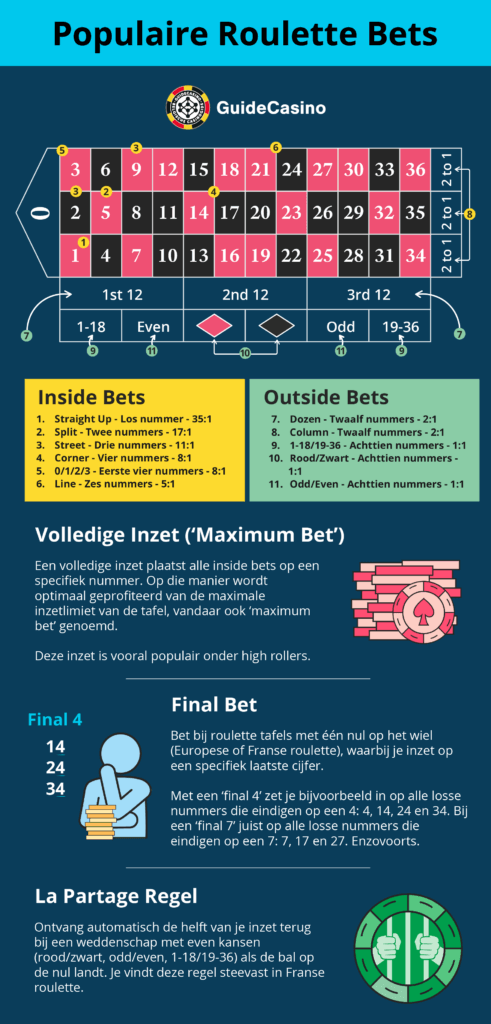 Populaire Roulette Bets-full