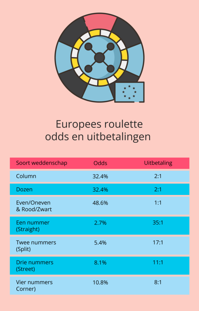 Roulette-uitbetalingen