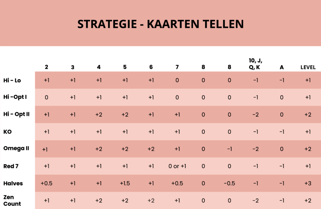 Strategie - Kaarten tellen