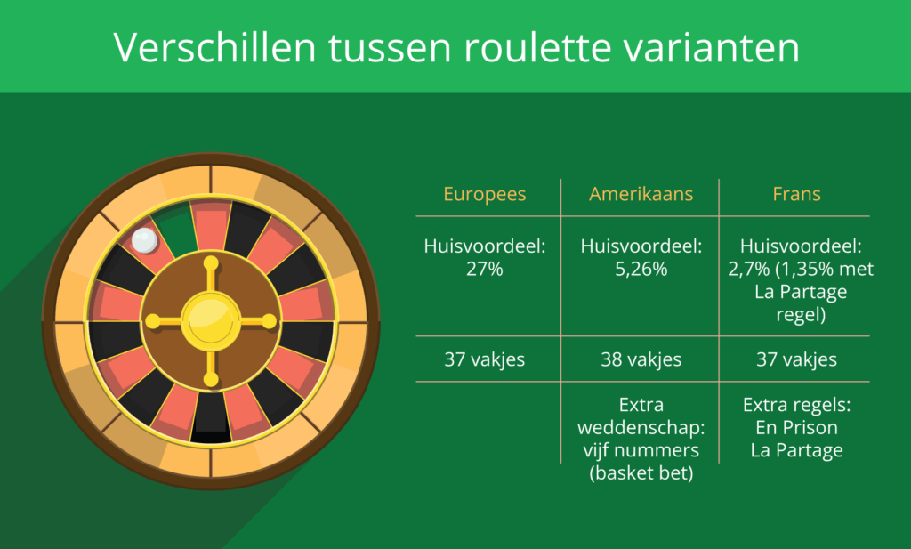 Verschillen-in-roulette-varianten