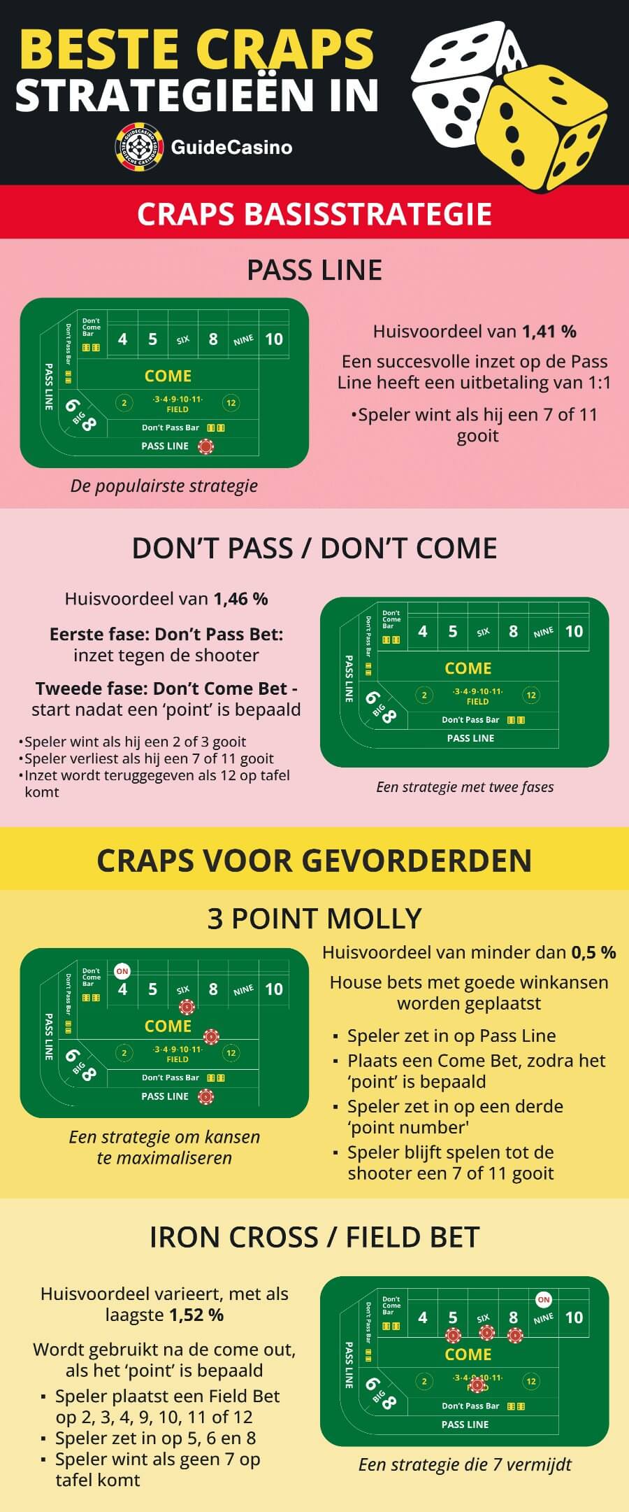 Infographic: alle info over de beste strategieën in craps!