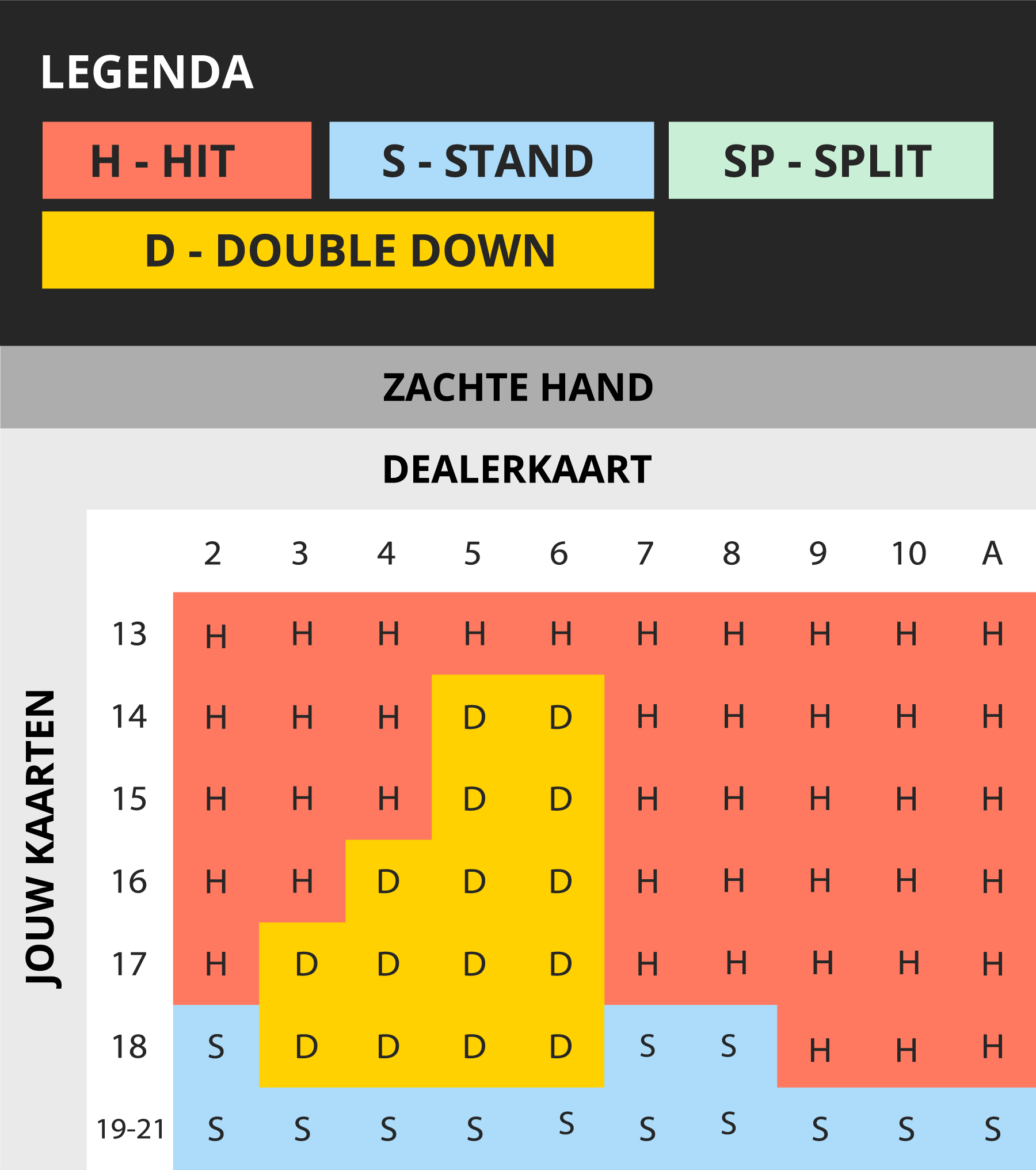 Blackjack Basisstrategie: zachte handen (soft totals)