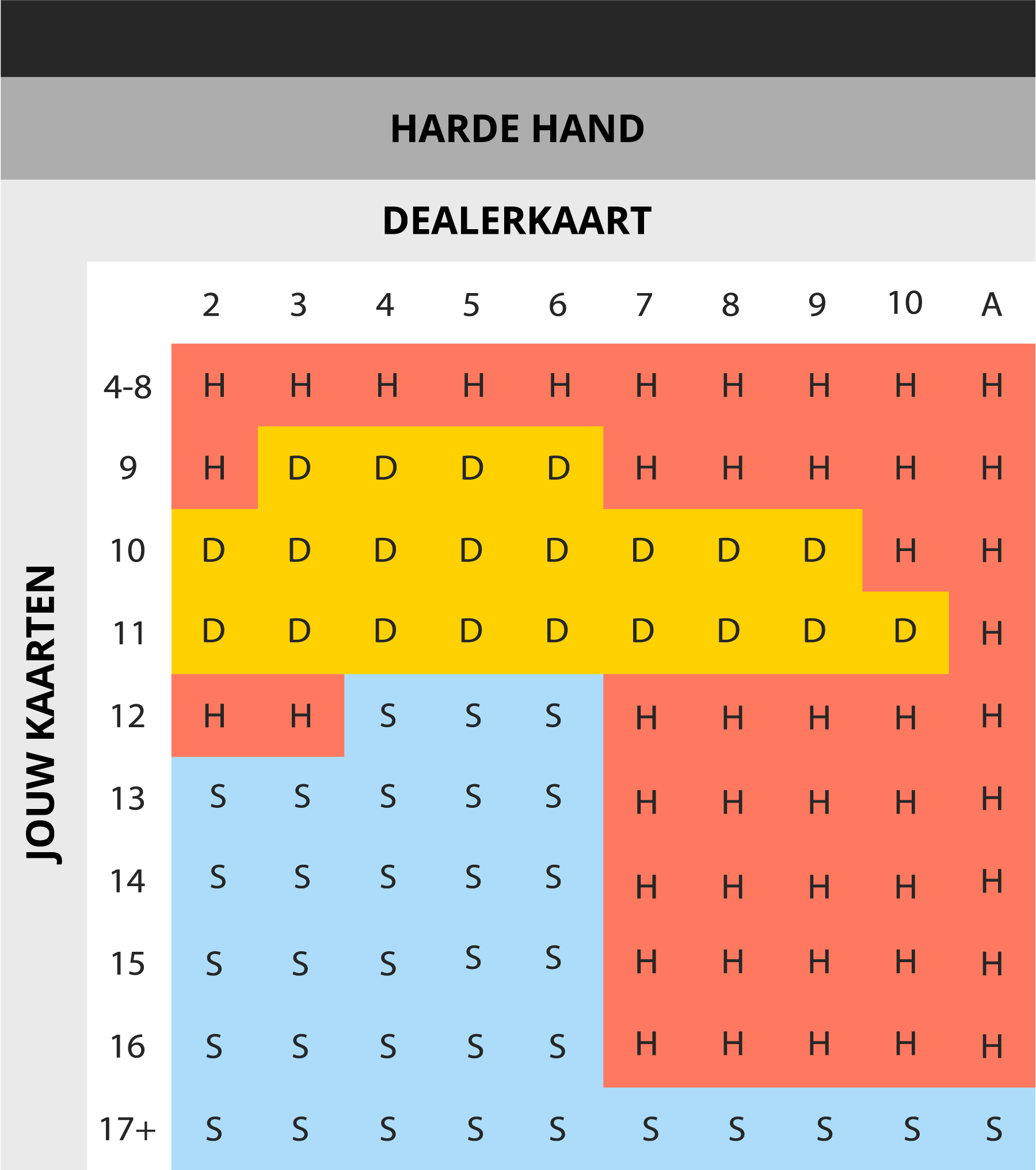 Blackjack Basisstrategie: harde handen (hard totals)