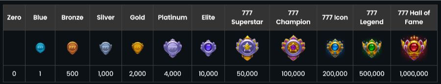 Verschillende niveaus van het loyaliteitsprogramma van Casino777