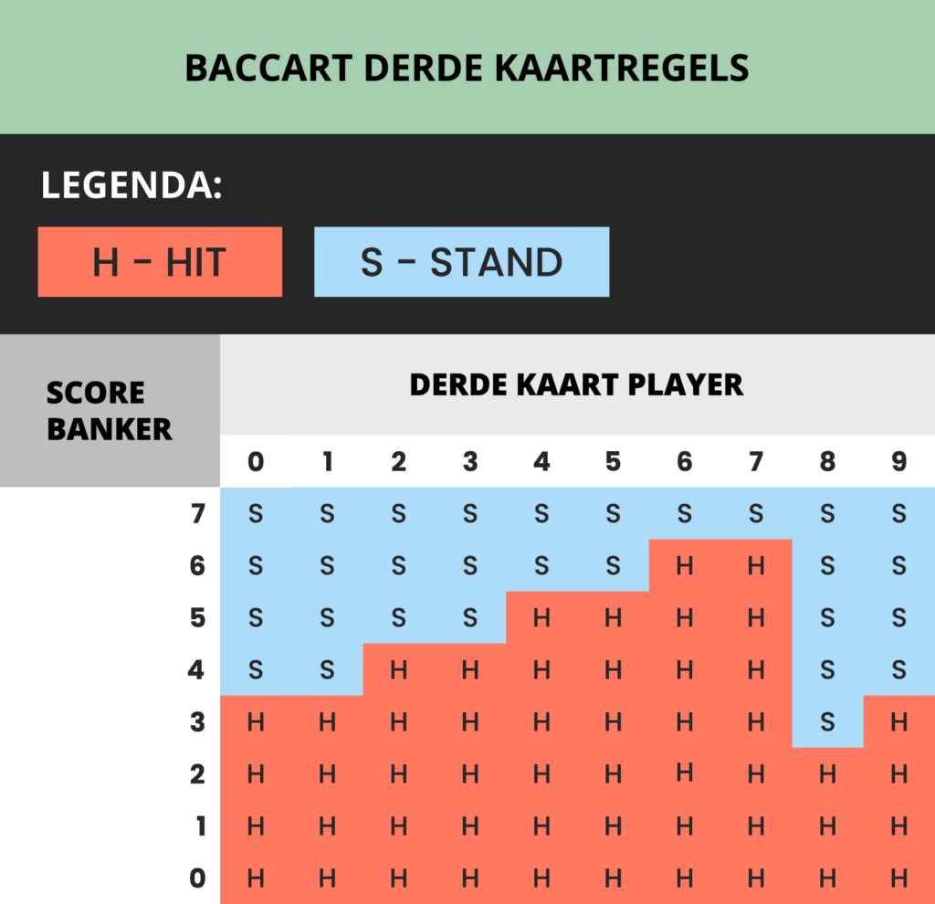 Baccarat: derde kaartregels (third card drawing rules)