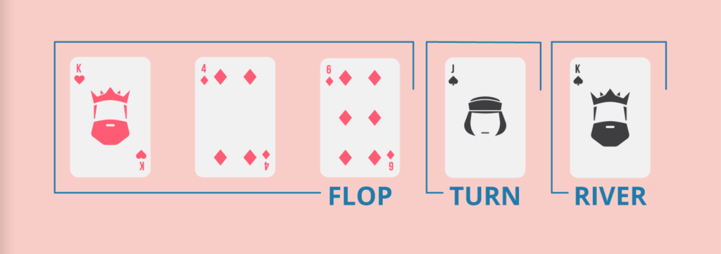 Flop, Turn en River in poker