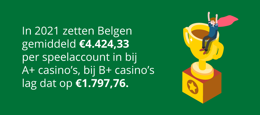 Speelgedrag van Belgen in legale online casino's