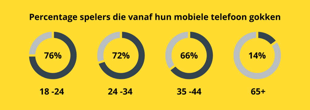 mobiel-gokken