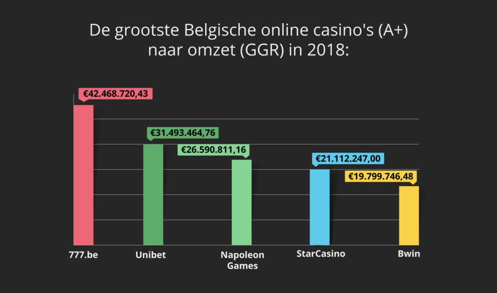 Omzet Belgische online casino's Vooral 777 kende in 2018 een boerenjaar!