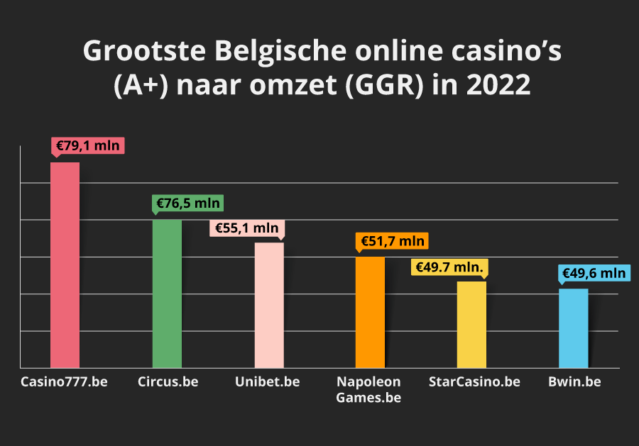 Dit zijn de grootste Belgische online casino's gerekend naar omzet
