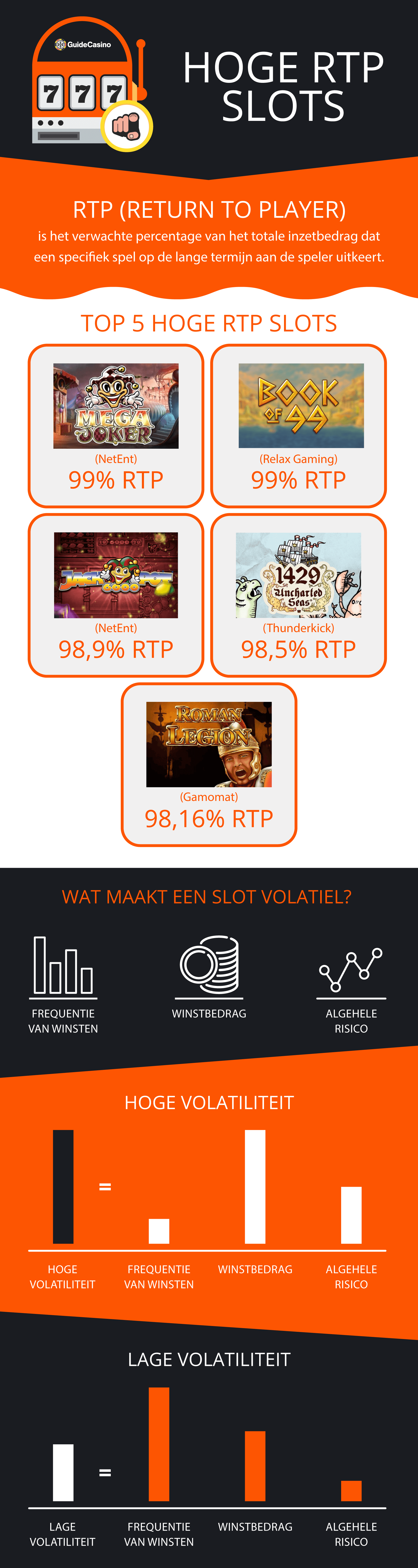 Infographic: alle info over hoge RTP slots!