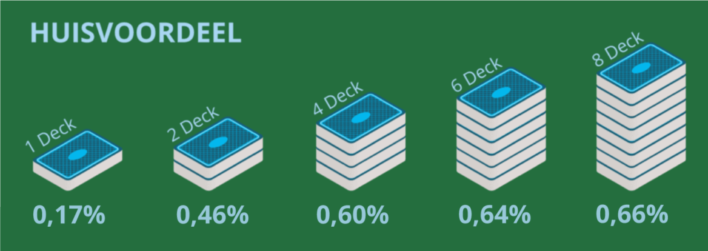 Huisvoordeel in blackjack per hoeveelheid decks