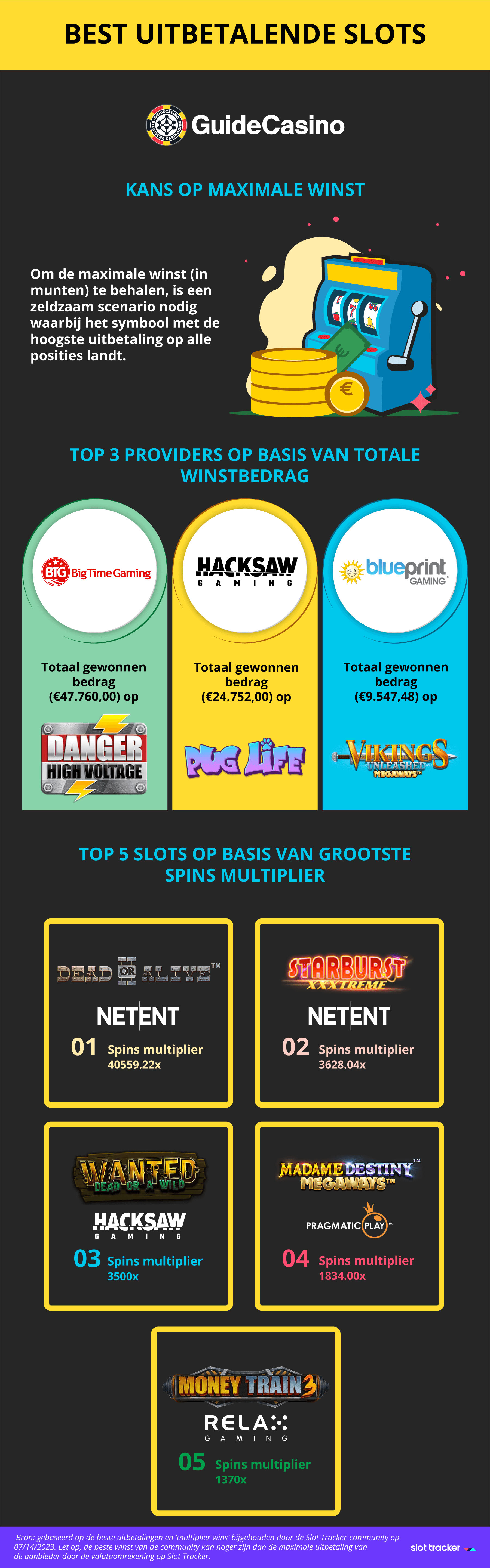 Infographic: alle info over de best uitbetalende online gokkasten!