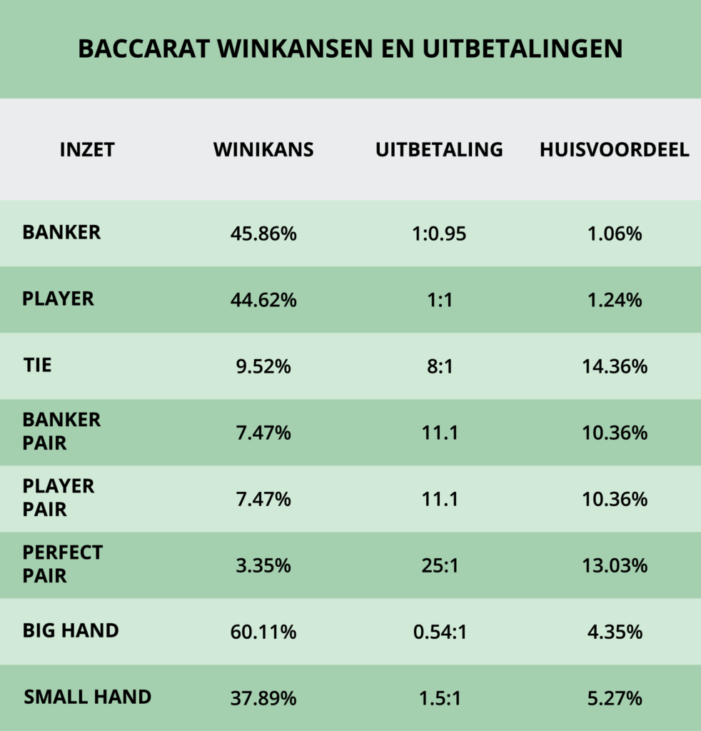 Baccarat Online: alle inzetten op een rij