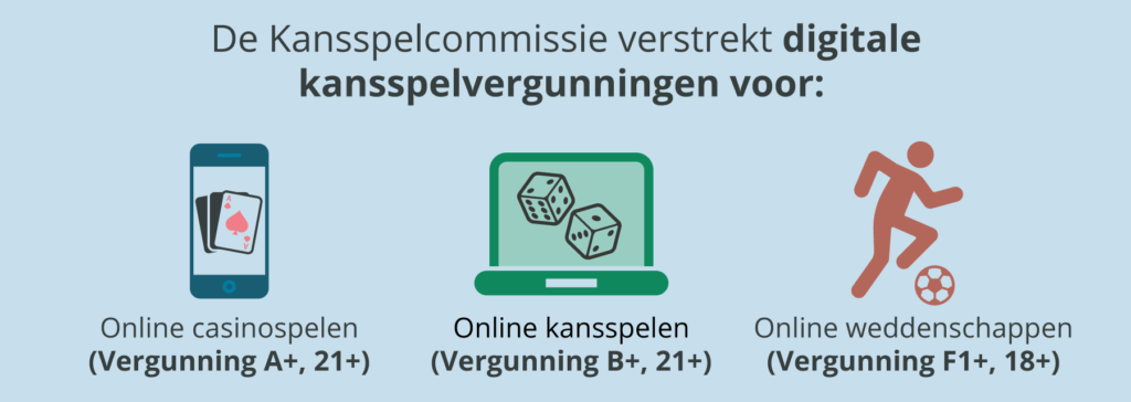 De verschillende vergunningen voor aanbieders van online kansspelen in België