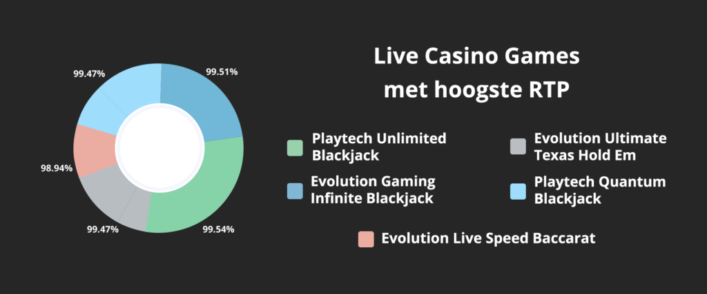 Live casino games met hoogste RTP
