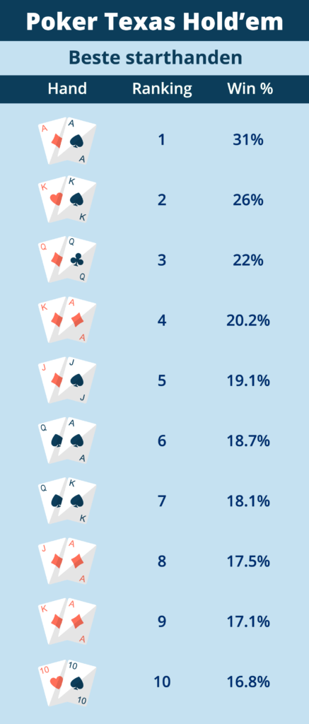 Poker Texas Hold'em starthanden