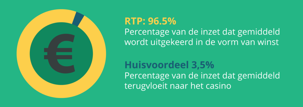 De Return To Player (RTP) versus het huisvoordeel