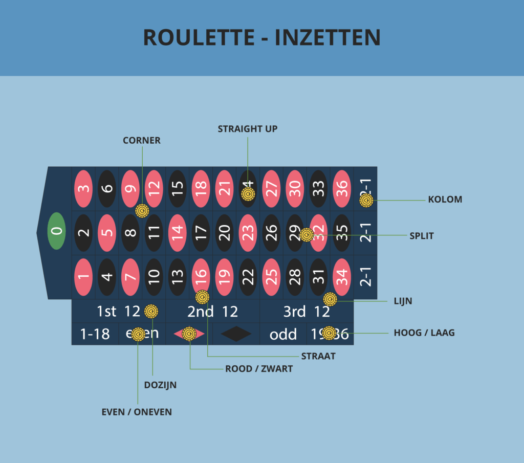 Roulette - Inzetten