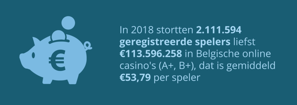 In 2018 stortten meer dan 2 miljoen geregistreerde spelers ruim 13 miljoen euro in vergunde online casino's!
